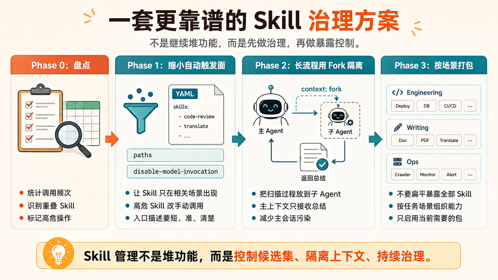 一套更靠谱的 Skill 治理方案