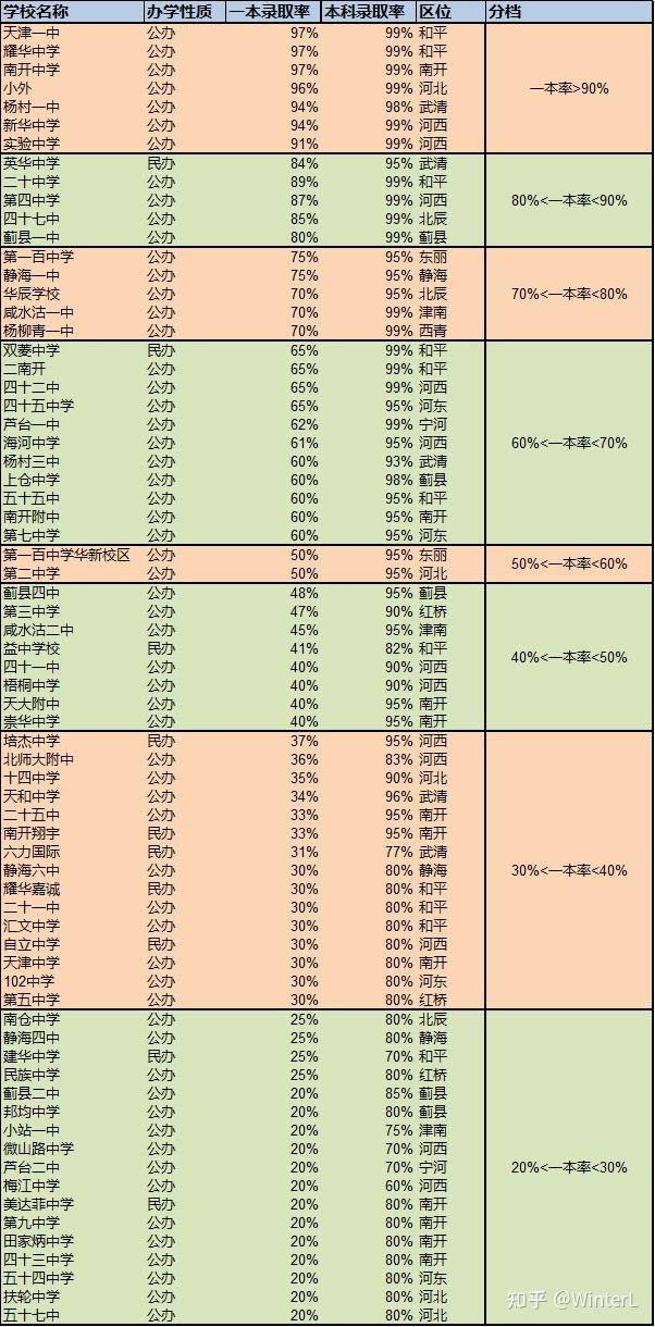 总结天津高中一本率排名不含滨城宝坻