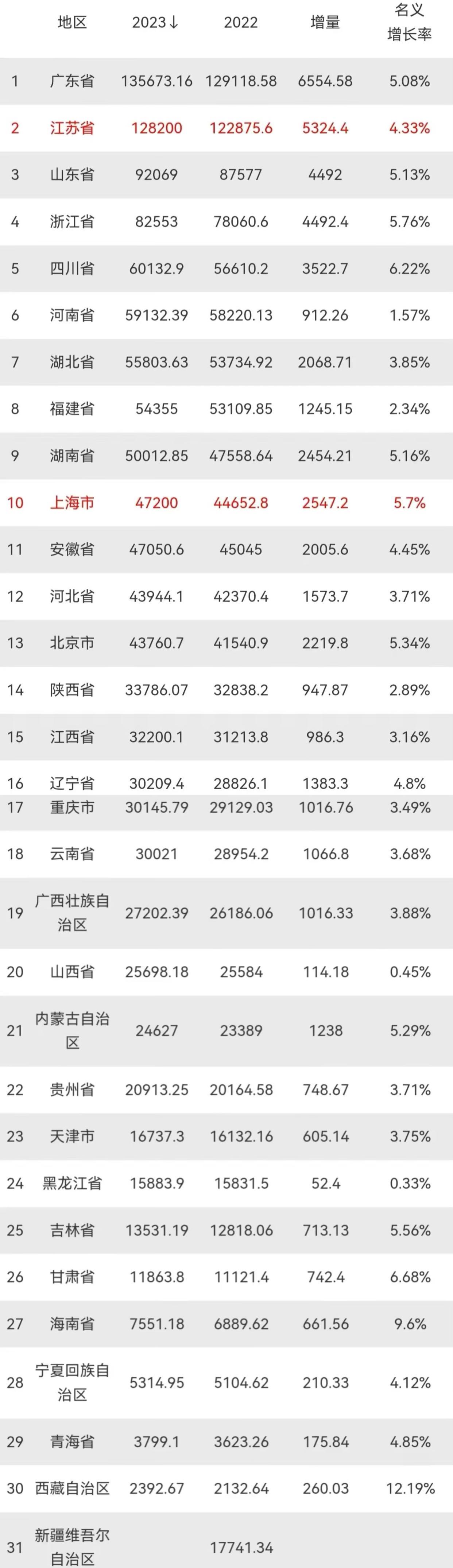 2023年中国各省份gdp排名:31省全员增长,最高年gdp增长12%!