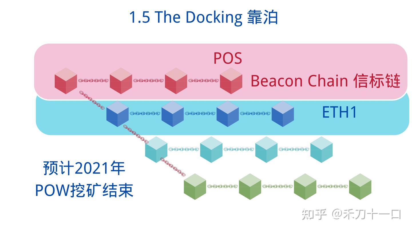 以太坊2.0、POS、信标链和分片都是些啥？ - 知乎