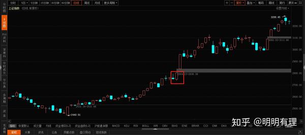 20201201股市分析和20201202股市预测怎么样?(后市走势如何?很关键) - 知乎