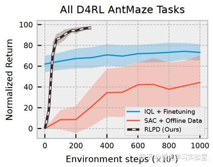 论文分享：Efficient Online Reinforcement Learning with Offline Data-arxiv ...