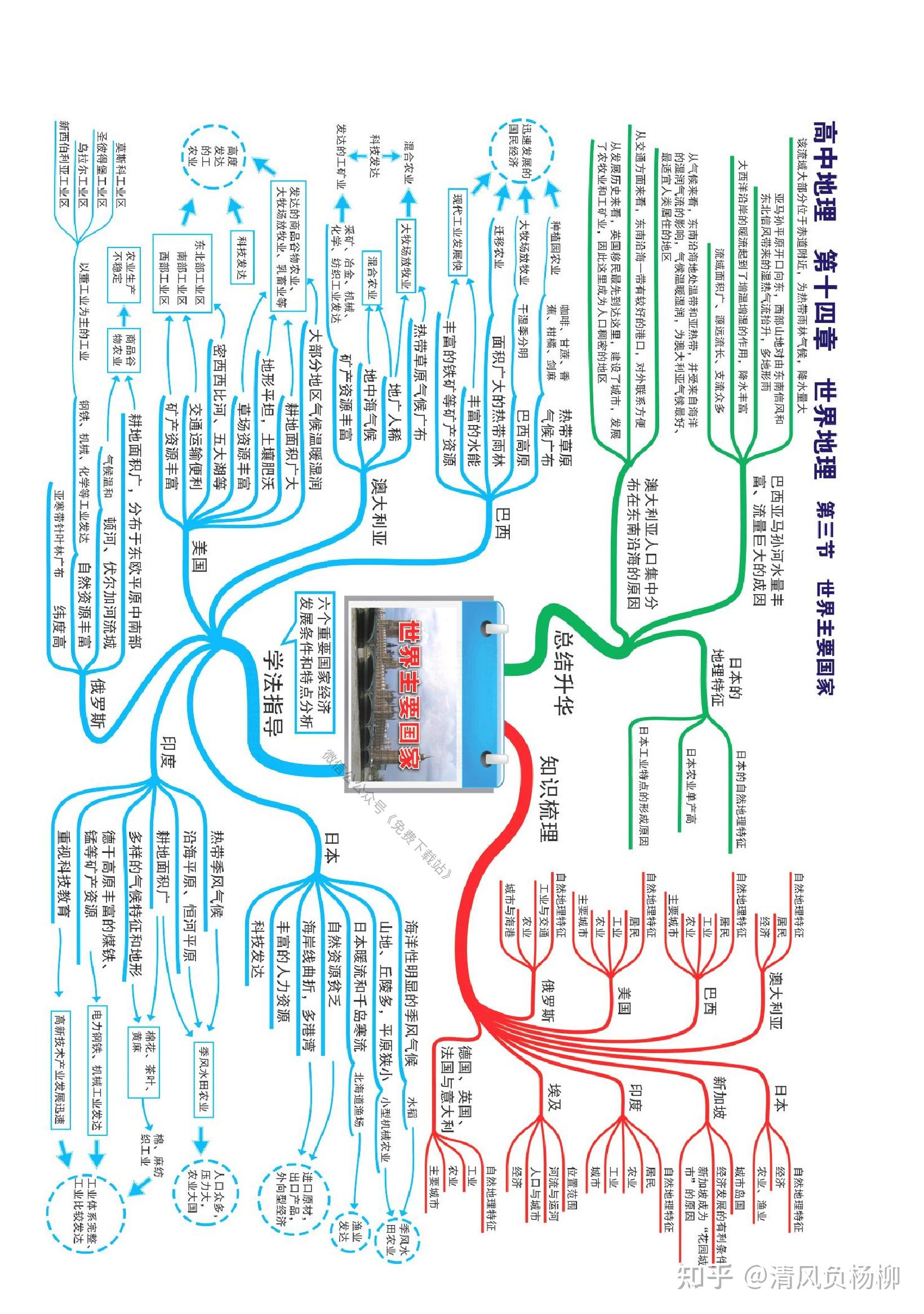 高中地理全部思维导图(高中地理思维导图怎么画)  第1张