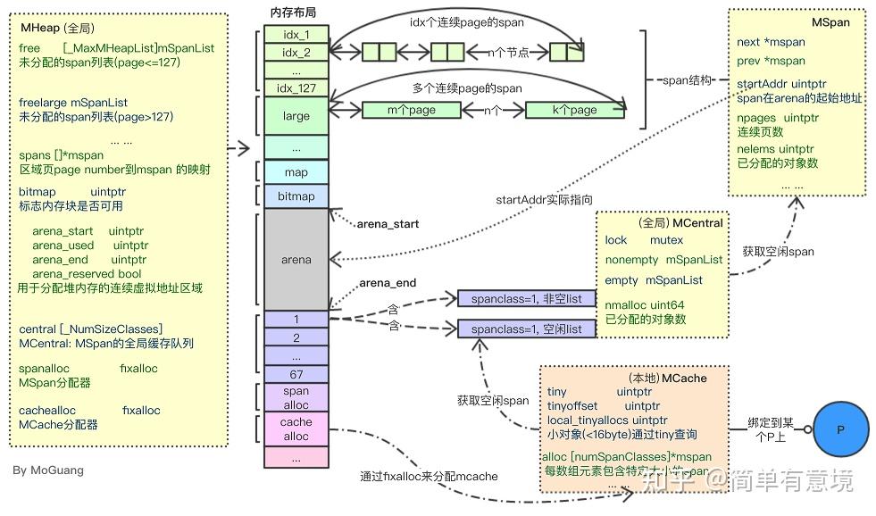 false sharing(偽共享)的性能問題;內存分配和tcmalloc理論類似發佈