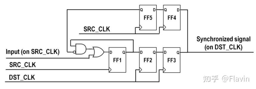 数字IC设计中的跨时钟域处理 - 知乎