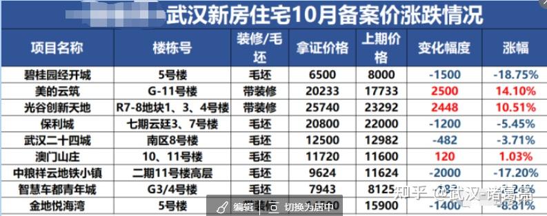 武汉10月新房成交数据汇总,武汉楼市下跌情况 - 知乎