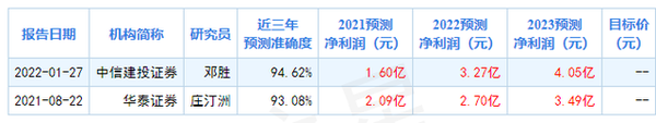 晨化股份预计2021年盈利1.51至1.65亿元 靠谱分析师这样预测 - 知乎