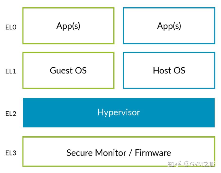 armv8虚拟化架构 知乎