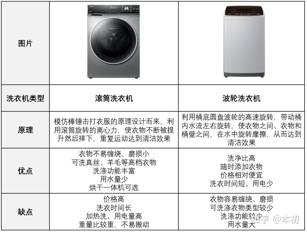 如何选择洗衣机滚筒vs波轮2021年高性价比洗衣机推荐