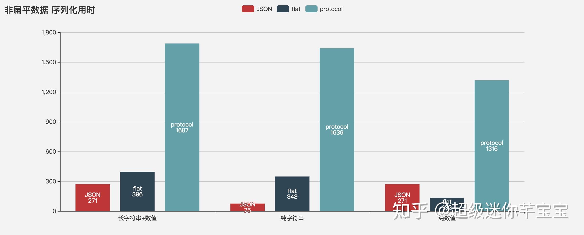  json protocolbuffer flatbuffer dimbin 