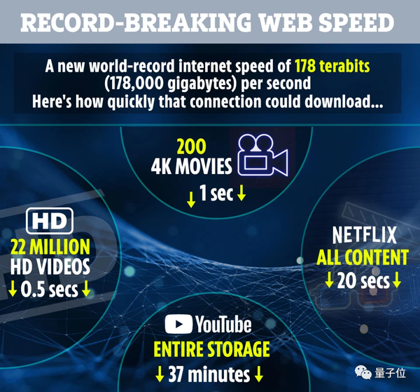 日本实现世界最高网速：319Tb/s，不到20秒就能下载整个Netflix库 日本实现世界最高网速：319Tb/s，不到20秒就能下载整个Netflix库