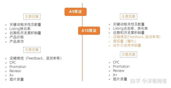 都2023年了，还在研究亚马逊A9算法？最新A10算法大揭秘