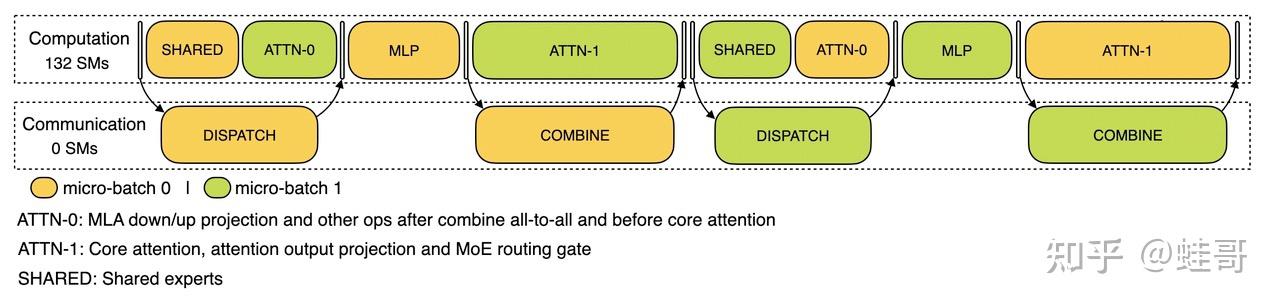 大模型推理优化-Prefill/Decoding分离 - 知乎
