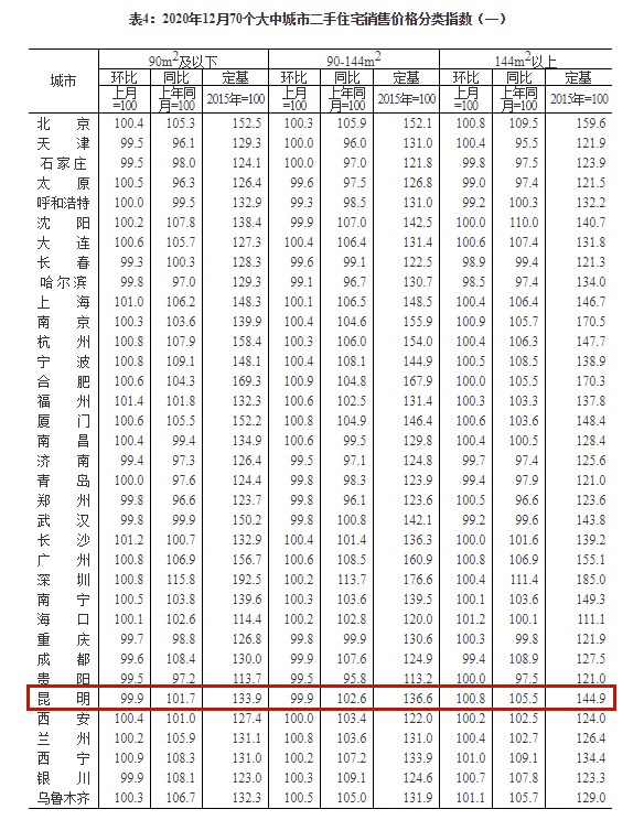 剛剛發佈全國70城房價曝光大理連跌3個月昆明