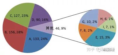 复合饼图和双层饼图的制作方法 知乎