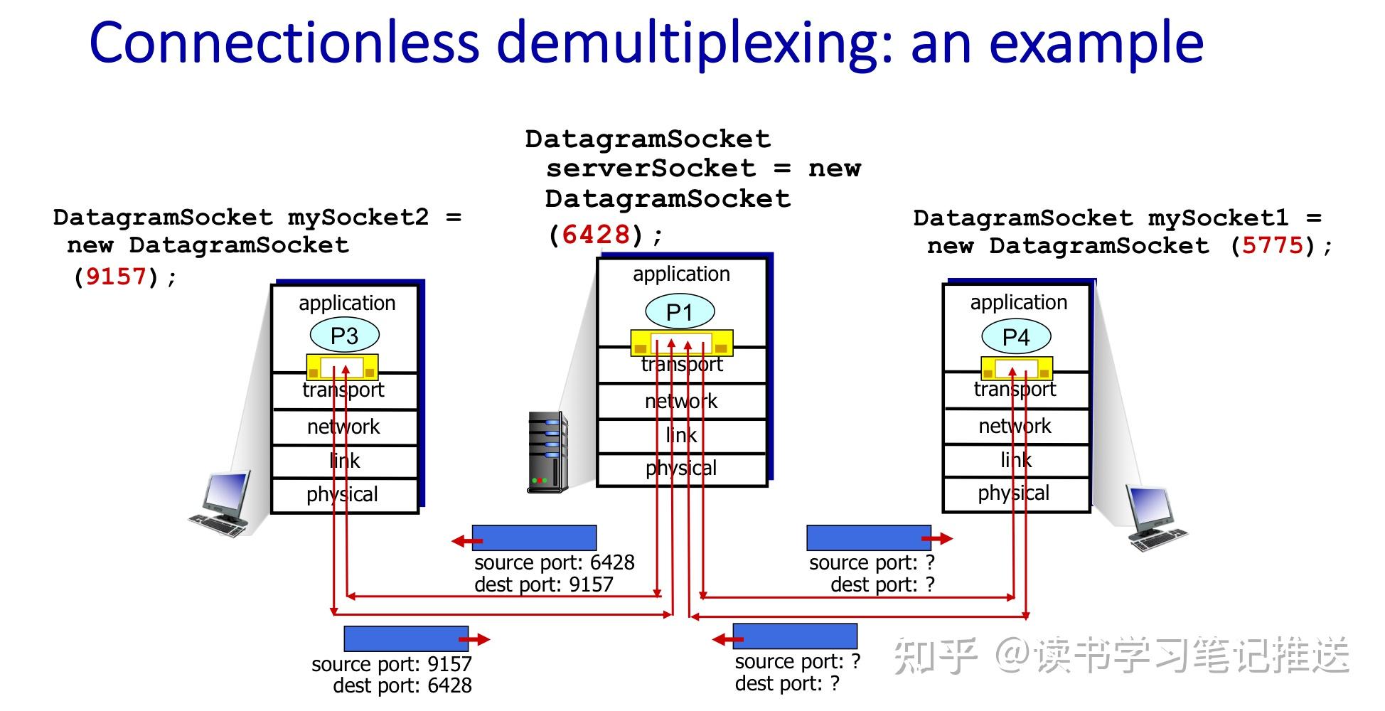 2.multiplexing & demultiplexing