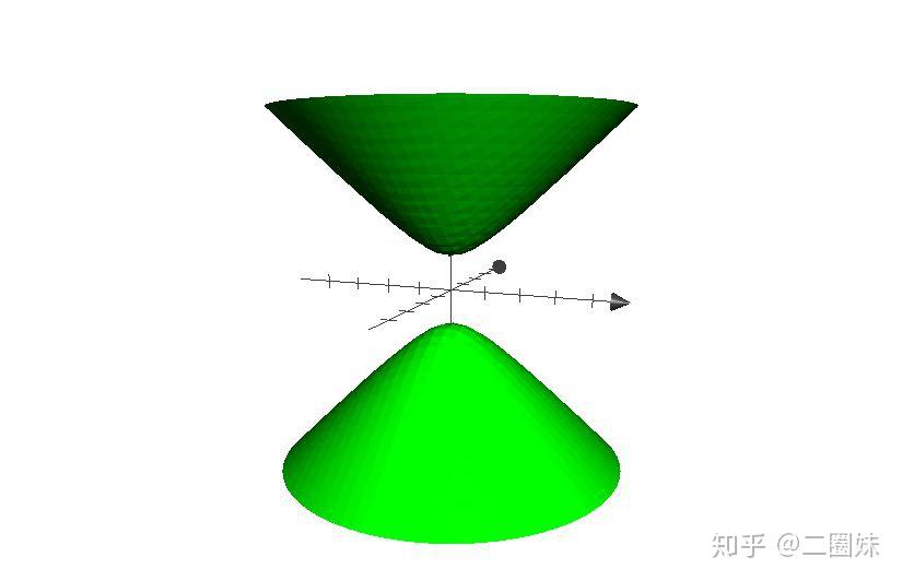 hyperboloid of one sheet 单叶双曲面x^2 y^2 