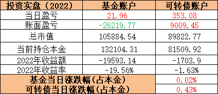 10年實現300萬盈利基金定投計劃3月11號實操投資日記第365天