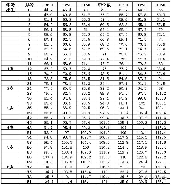 宝宝身高体重标准表 知乎