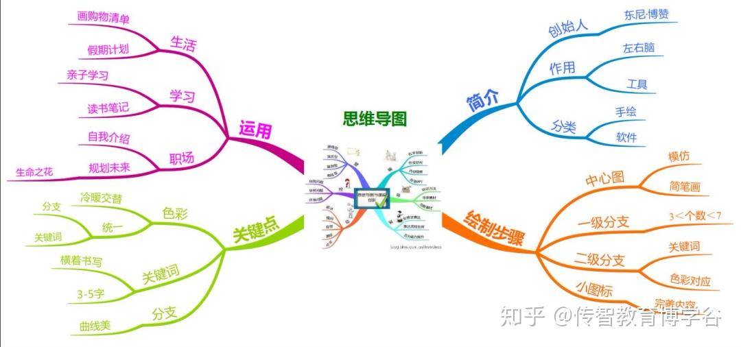 结构化思维内附pdf转思维导图利器