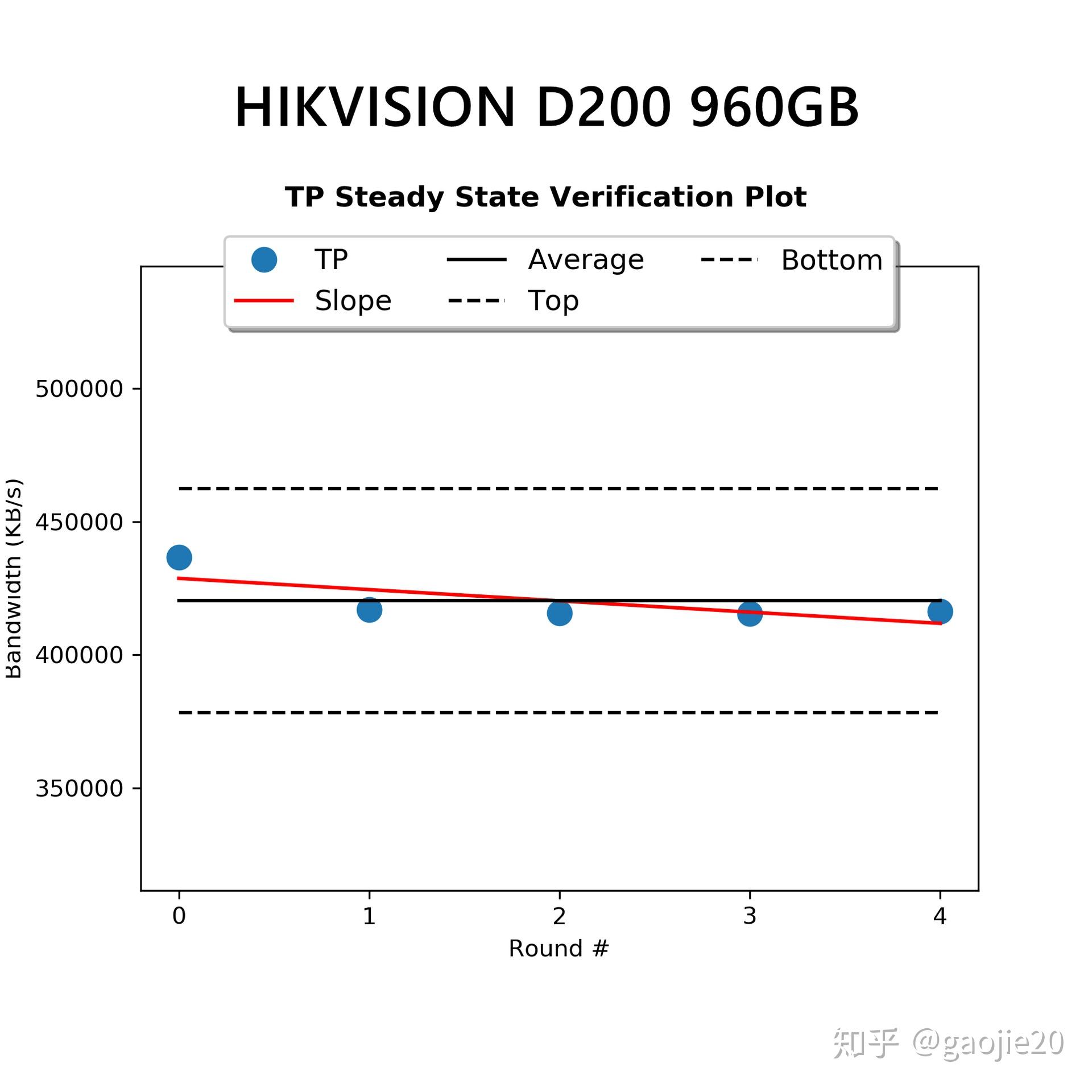 毛衣戰下的中國芯hikvisiond200pro960gb數據中心ssd評測