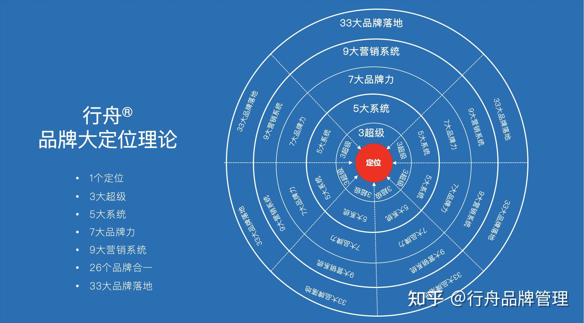 行舟品牌大定位超级理论系列解读一大定位理论与特劳特定位理论的3大