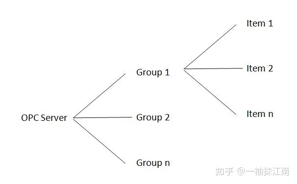 通讯协议005——简说OPC DA - 知乎