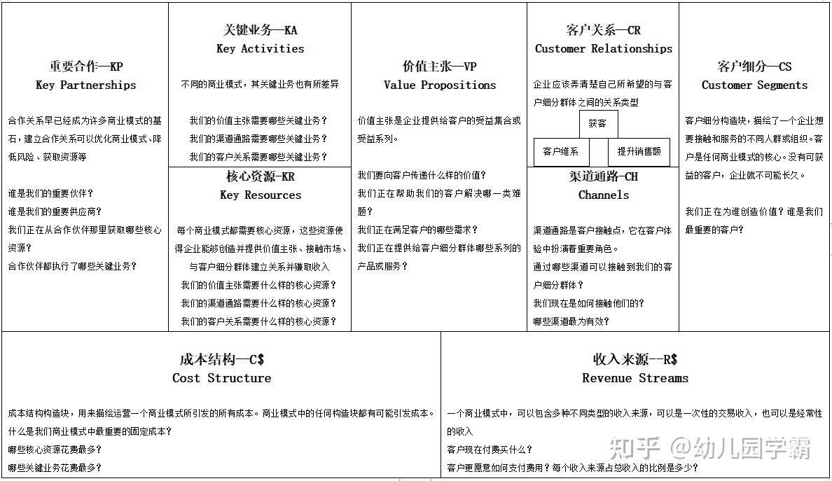如何快速搞懂一家公司商业画布工具get