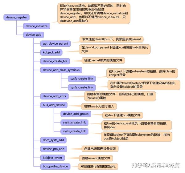 一文解析系统中设备驱动管理sysfs文件系统 - 知乎