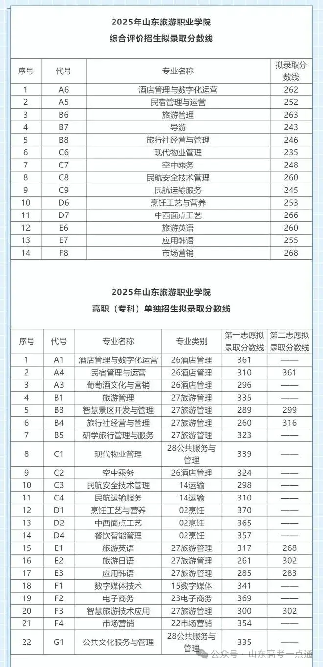 【热点】可参考!部分院校2025年山东单招综招录取分数线汇总! - 知乎