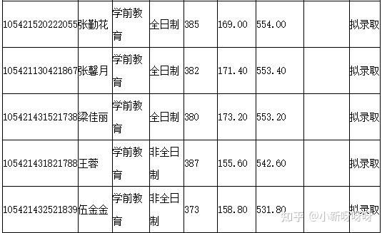 2021年學前教育考研熱門學校招生錄取情況分析