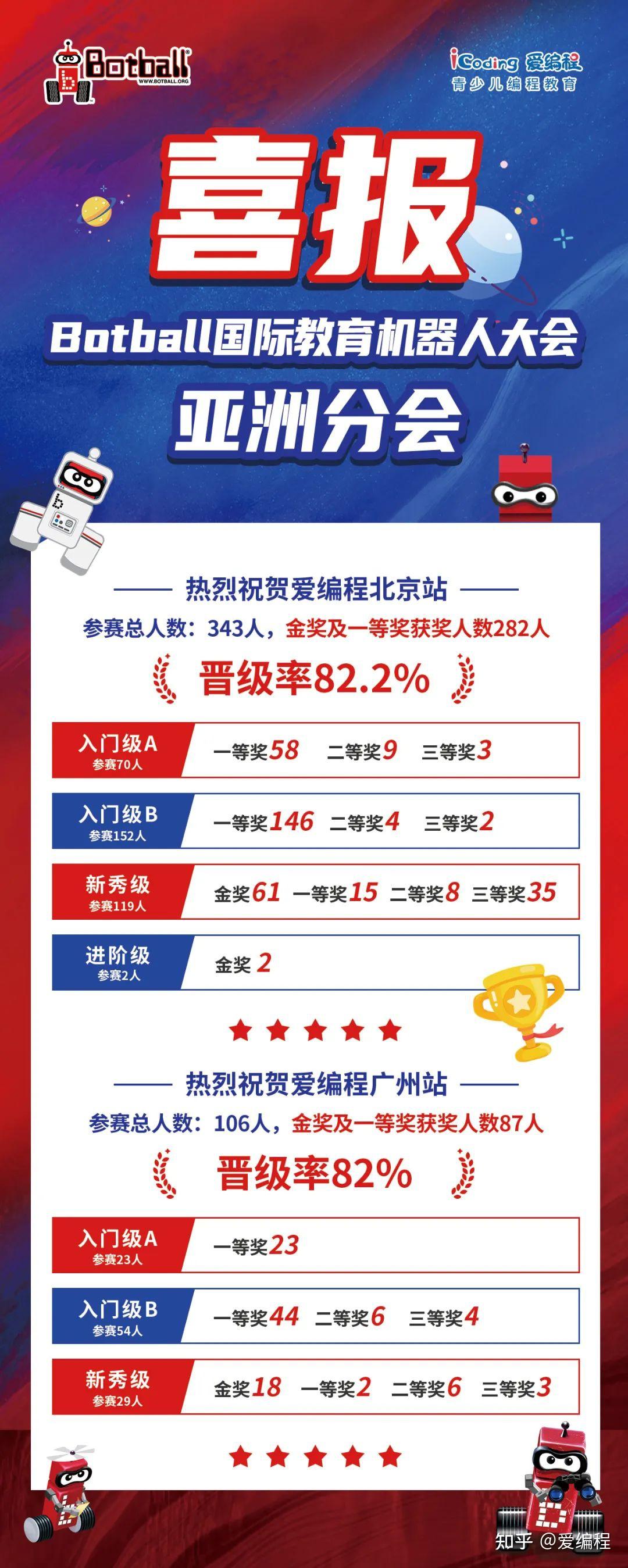 「爱编程喜报」369人晋级botball国际机器人国际赛,晋级率达82%