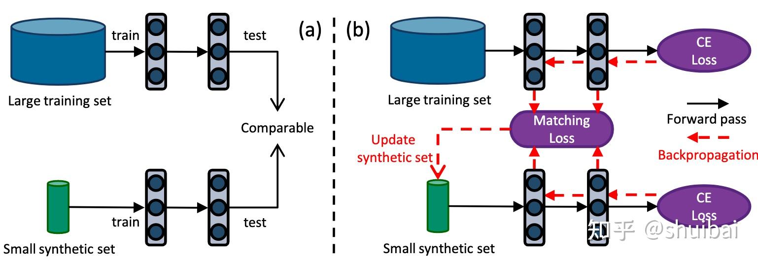 Dataset Condensation With Gradient Matching 阅读笔记 - 知乎
