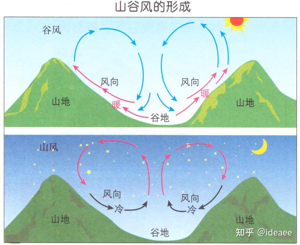 【高中地理讲了啥】(018)热力环流