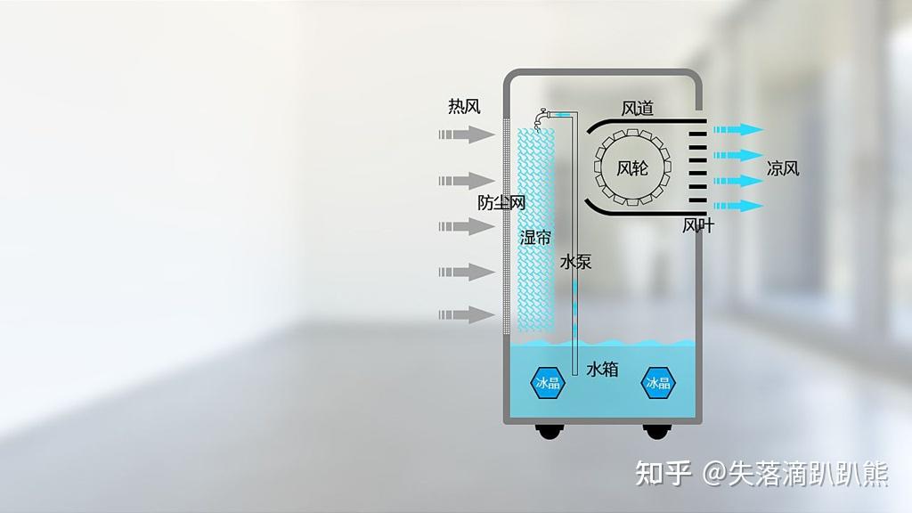 (上图为热蒸发网图仅展示原理)这款亚都冷蒸发加湿器结构简单,除了