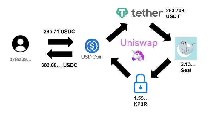 cyclic arbitrage in decentralized exchanges
