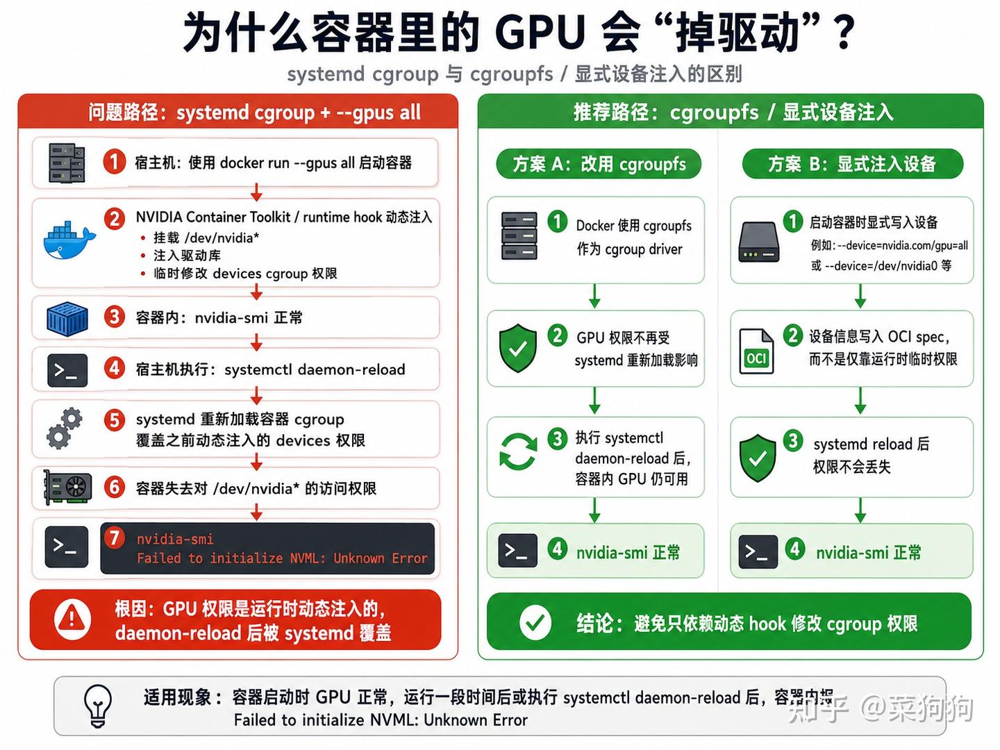 容器里 nvidia-smi 一段时间后报 Failed to initialize NVML 的原因与解决方案 - 知乎