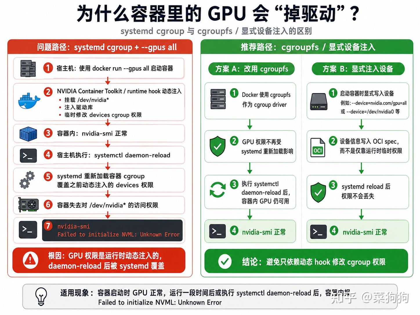 容器里 nvidia-smi 一段时间后报 Failed to initialize NVML 的原因与解决方案 - 知乎