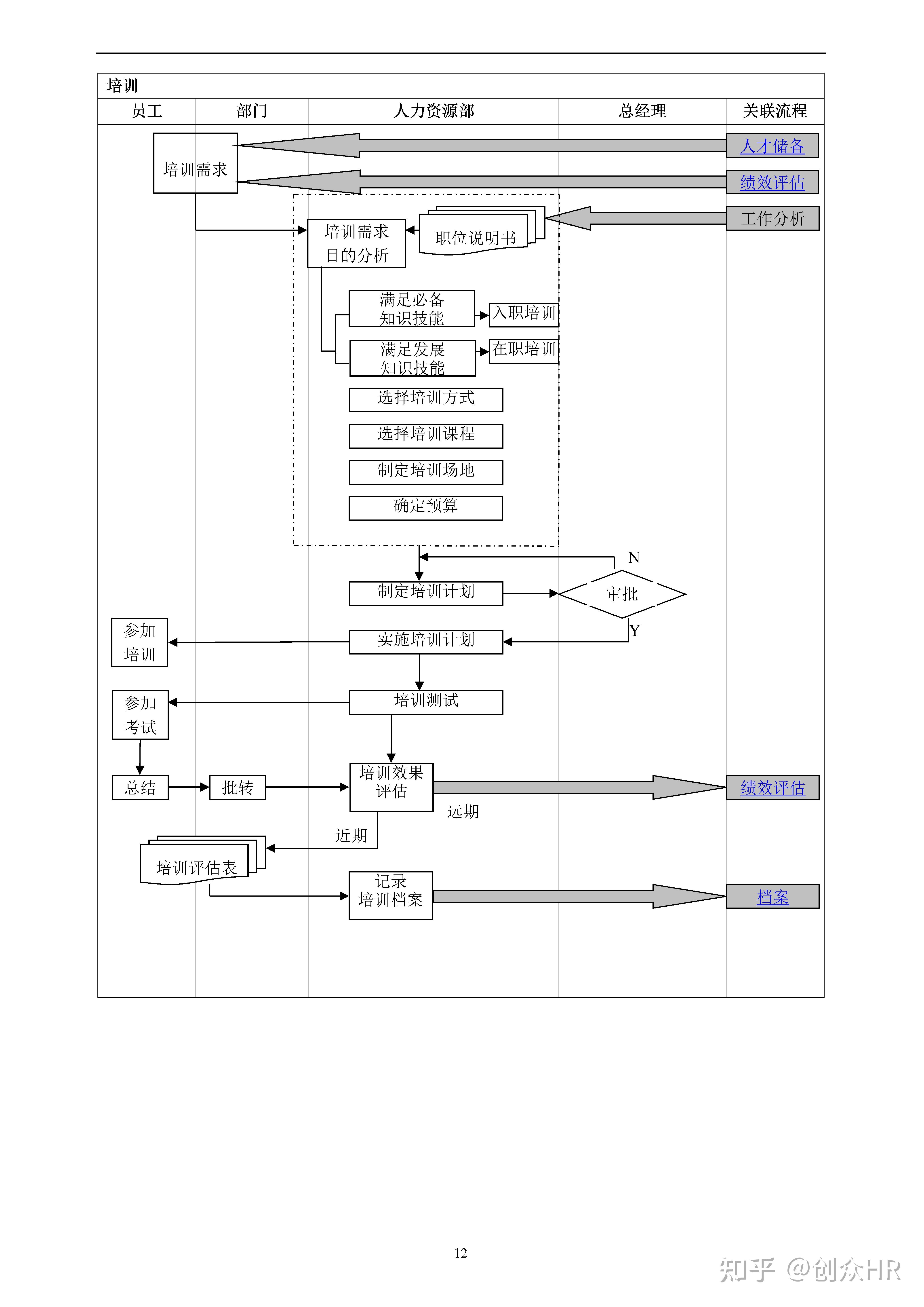 人力资源日常工作员工培训工作流程图