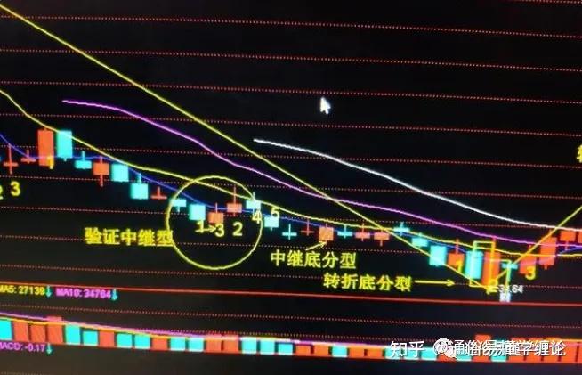缠论顶底分型的分类和实战 - 知乎