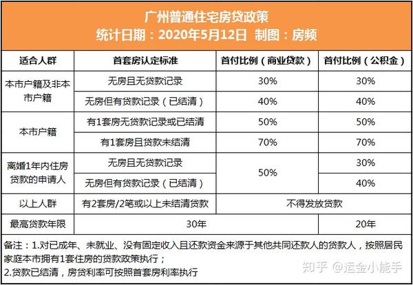 惊喜 8家银行跌落5 广州房贷利率表曝光 全网搜