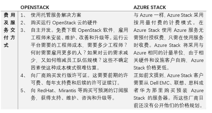 上海仪电Azure Stack技术深入浅出系列1:谈Azure Stack在私有云/混合云生态中的定位 上海仪电Azure Stack技术深入浅出系列1:谈Azure Stack在私有云/混合云生态中的定位