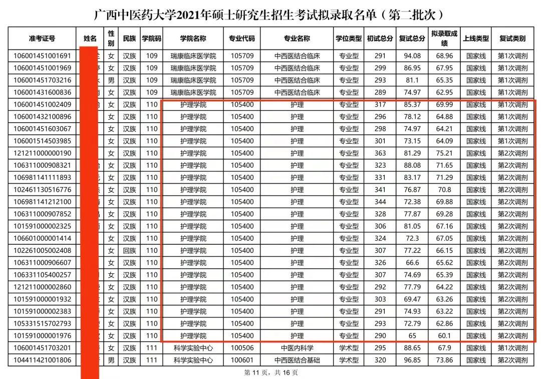 (1)調劑分數:廣西中醫藥大學的調劑分數不高,2021考研調劑錄取的最低