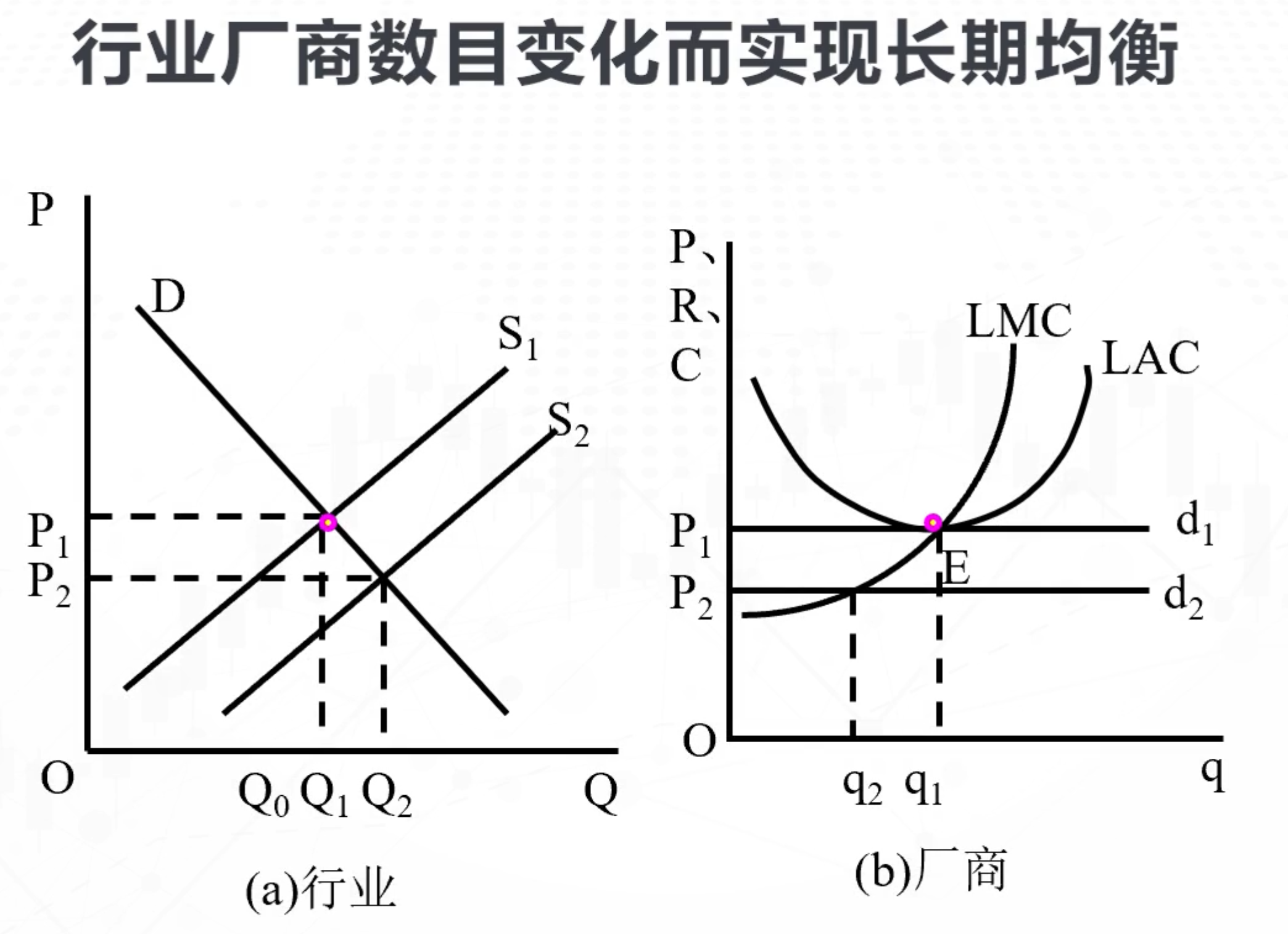 03完全竞争厂商的长期均衡