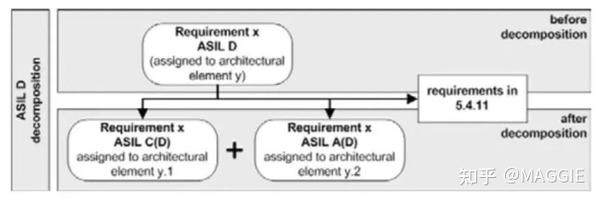 功能安全asil分解的使用和误用 知乎