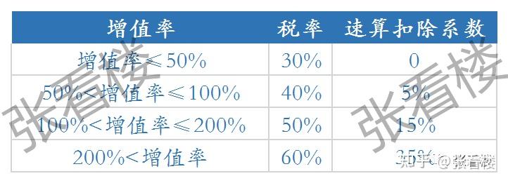 上海房产交易税费内容梳理（2021版） - 知乎