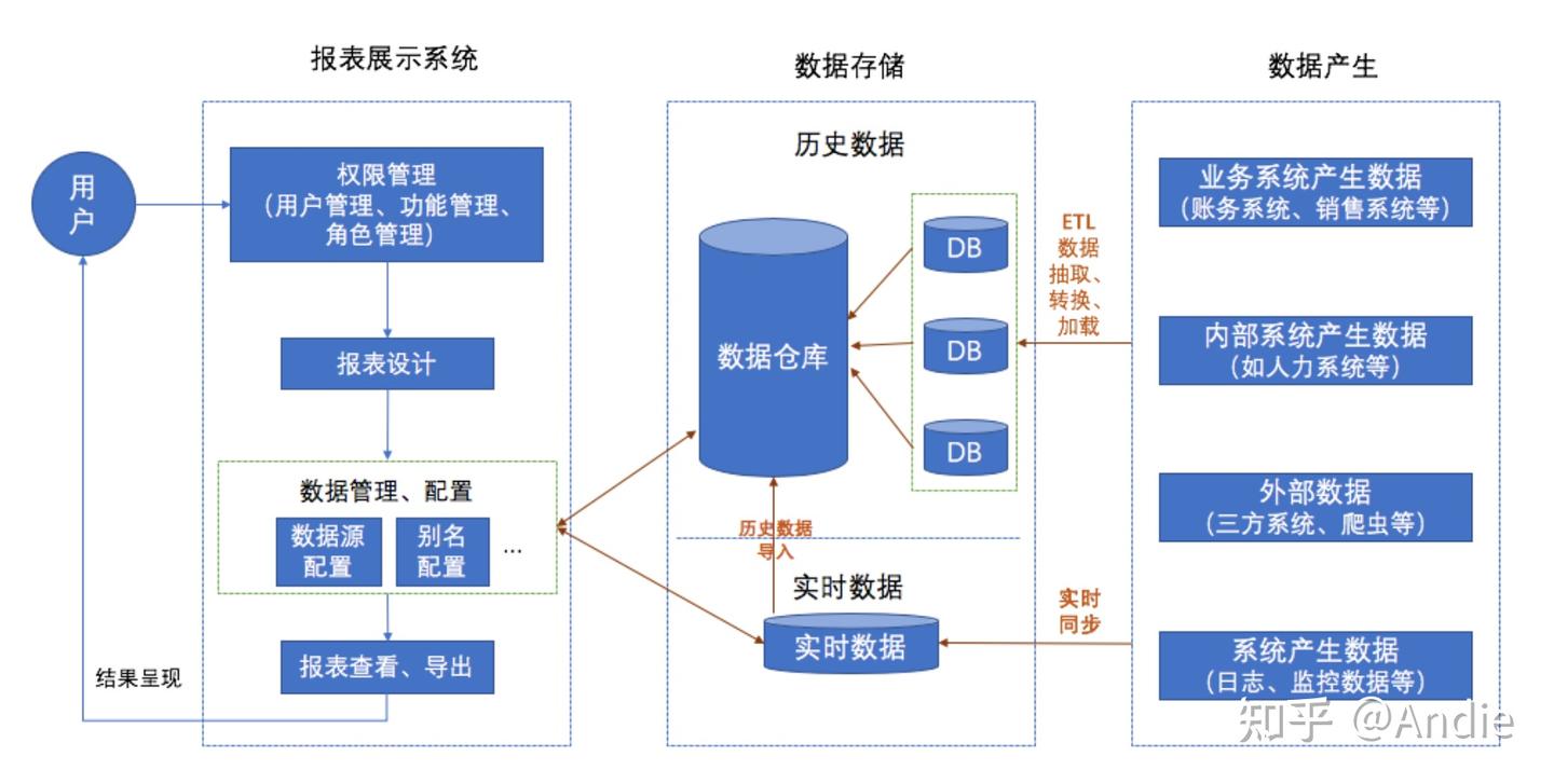实时报表系统产品方案 - 知乎