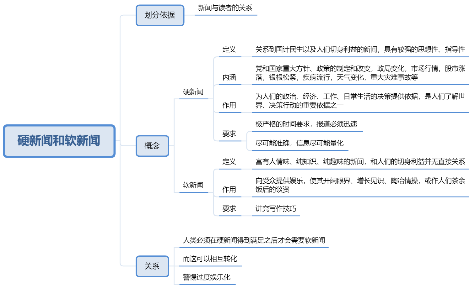 真题解锁新闻学名词解释第三篇新闻敏感硬新闻和软新闻信息