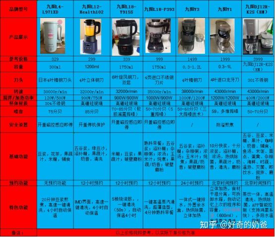 九阳破壁机哪个型号好? 实用机型推荐,高性价比入手指南