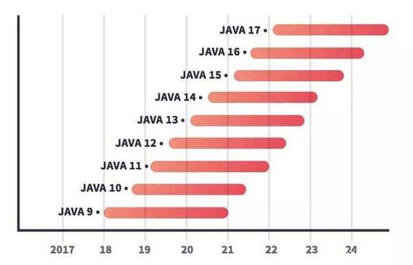 Jdk16已发布 为什么那么多人java8 知乎